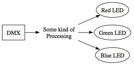 DMX->Some kind of processing->3 LEDs