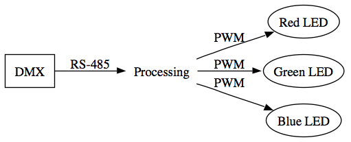 DMX->Some kind of processing->3 LEDs