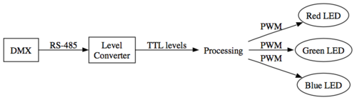 DMX->Level converter->Some kind of processing->3 LEDs