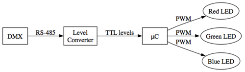 DMX->Level converter->Microcontroller->3 LEDs