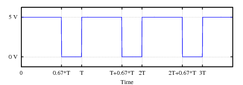 Example of 67% duty cycle PWM signal