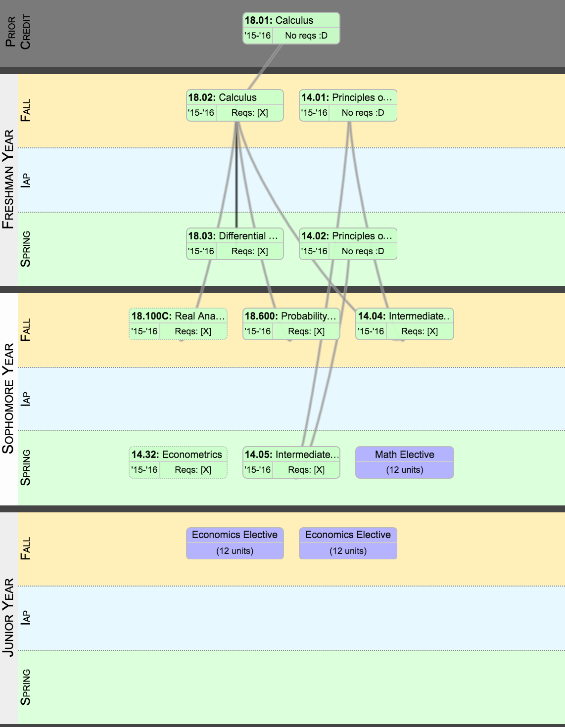 Mit Degree Charts