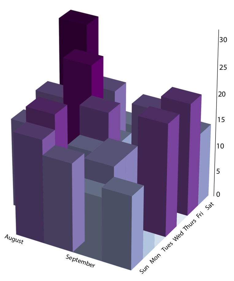 3-dimensional bar plot showing floors climbed daily