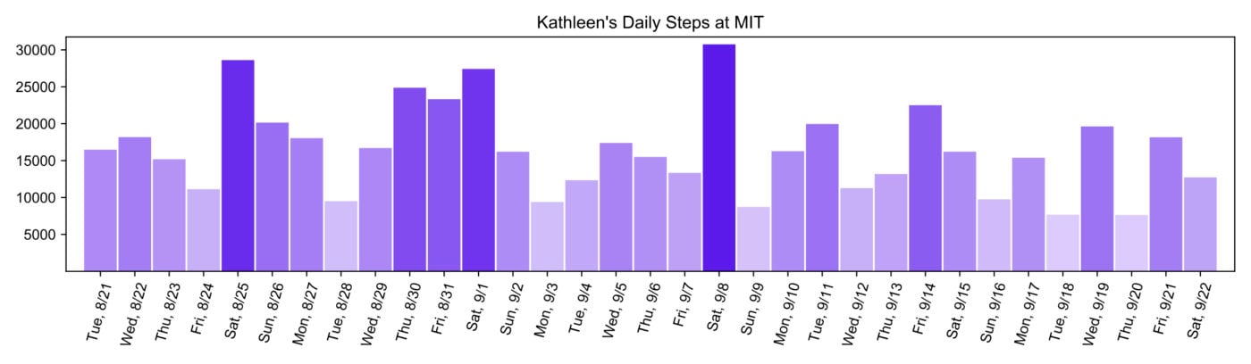 bar graph showing the number of steps I've taken in each of my days at MIT