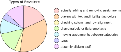 pie chart showing types of revisions