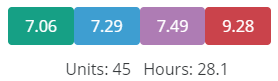 a screenshot showing that I am enrolled in 45 units of classes