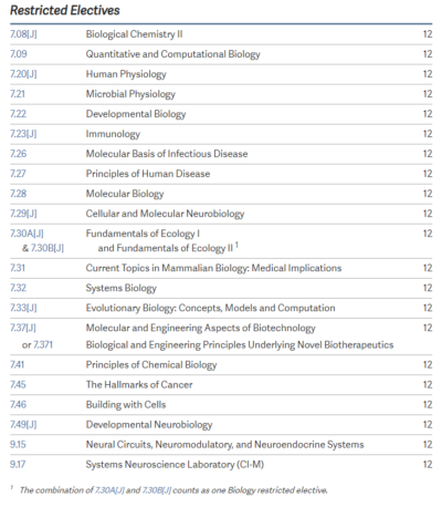 list of biology restricted electives: biological chemistry 2, quantitative and computational biology, human physiology, microbial physiology, developmental biology, immunology, molecular basis of infectious diseases, principles of human disease, molecular biology, cellular and molecular neurobiology, fundamentals of ecology 1 and 2, current topics in mammalian biology: medical implications, systems biology, evolutionary biology: concepts, models, and computation, molecular and engineering aspects of biotechnology, biological and engineering principles underlying novel biotherapeutics, principles of chemical biology, hallmarks of cancer, building with cells, developmental neurobiology, neural circuits, neuromodulatory, and neuroendocrine systems