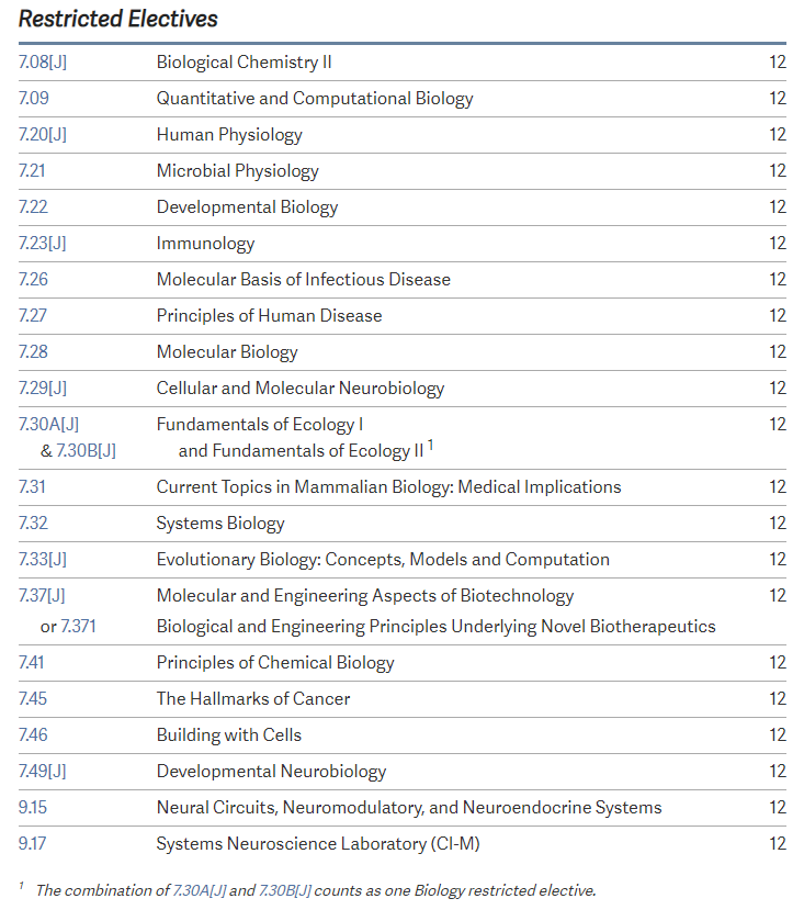 list of biology restricted electives: biological chemistry 2, quantitative and computational biology, human physiology, microbial physiology, developmental biology, immunology, molecular basis of infectious diseases, principles of human disease, molecular biology, cellular and molecular neurobiology, fundamentals of ecology 1 and 2, current topics in mammalian biology: medical implications, systems biology, evolutionary biology: concepts, models, and computation, molecular and engineering aspects of biotechnology, biological and engineering principles underlying novel biotherapeutics, principles of chemical biology, hallmarks of cancer, building with cells, developmental neurobiology, neural circuits, neuromodulatory, and neuroendocrine systems