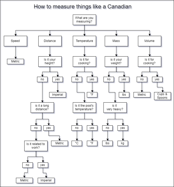 a flowchart titled "how to measure things like a canadian". lots of branches determining whether to use metric or imperial for various things