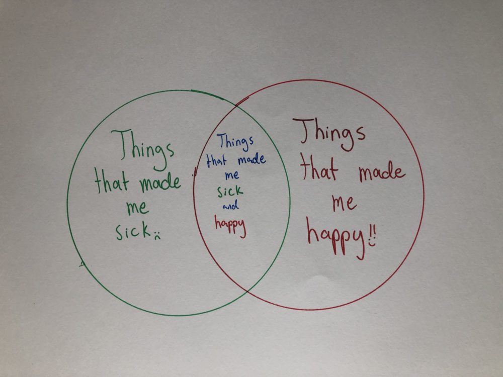 a venn diagram labled "things that make me sick" on the left, "Things that make me happy" on the right, and "things that make me happy and sick" in the overlap