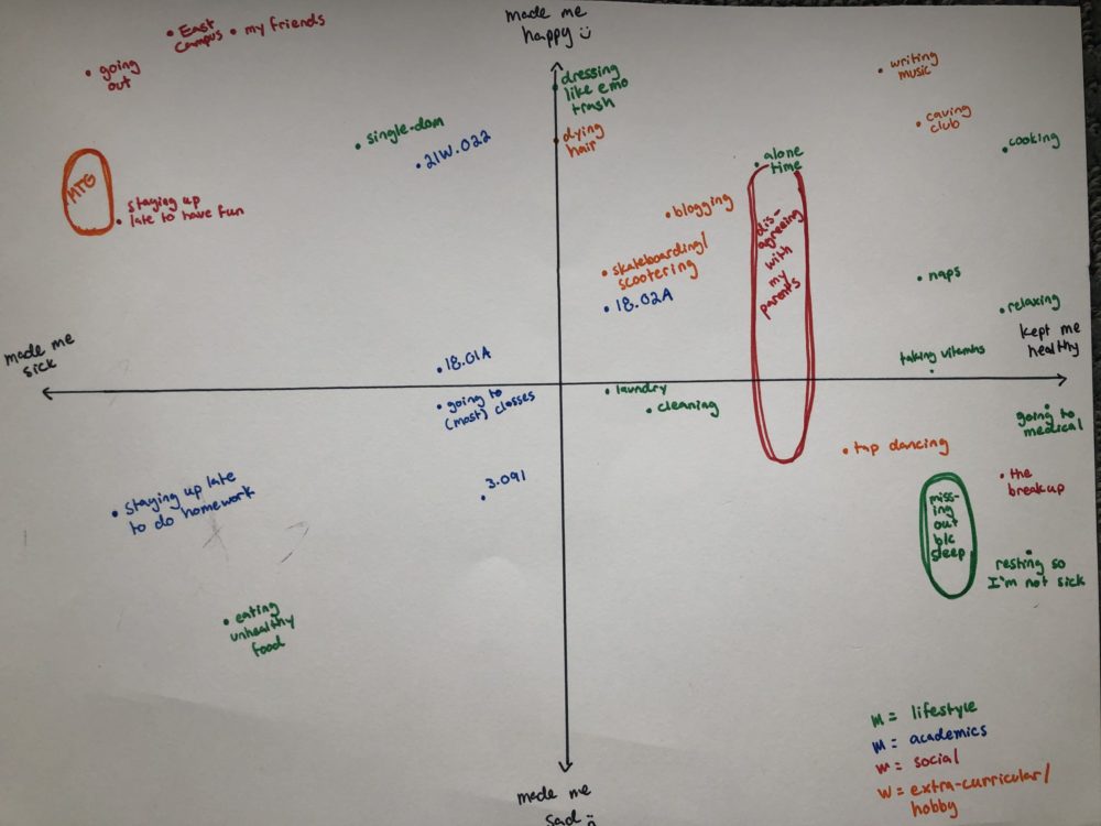 the same two-axis graph as before, but filled with plotted points representing my experiences throughout my semester, ranging from classes to hobbies