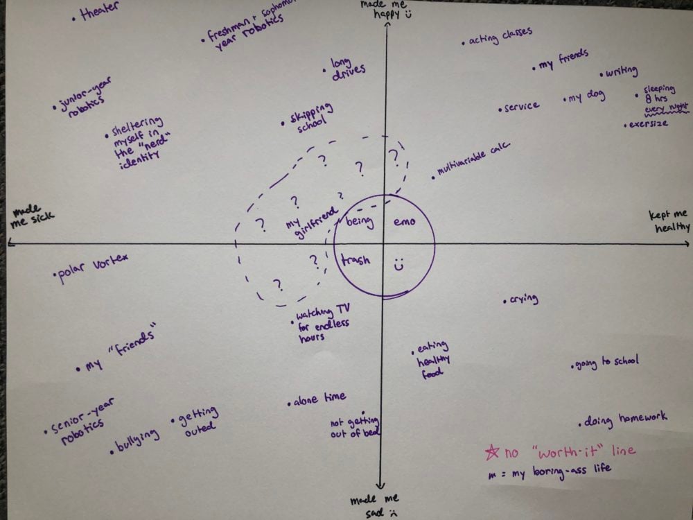 a graph with the same axis as before, but with all fo my high school experiences plotted, there are many more points in the third quadrant, and there is no "worth it" line or "societal obligation" box 