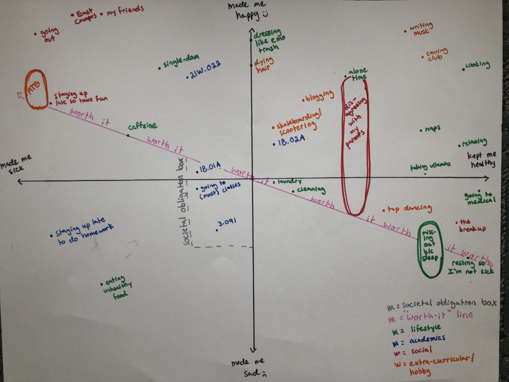 the same graph and oints before, but with a straight pink line added labeled "worth it", and a gray box slightly below the line in the second and third quadrant labeled the "societal obligation box" 