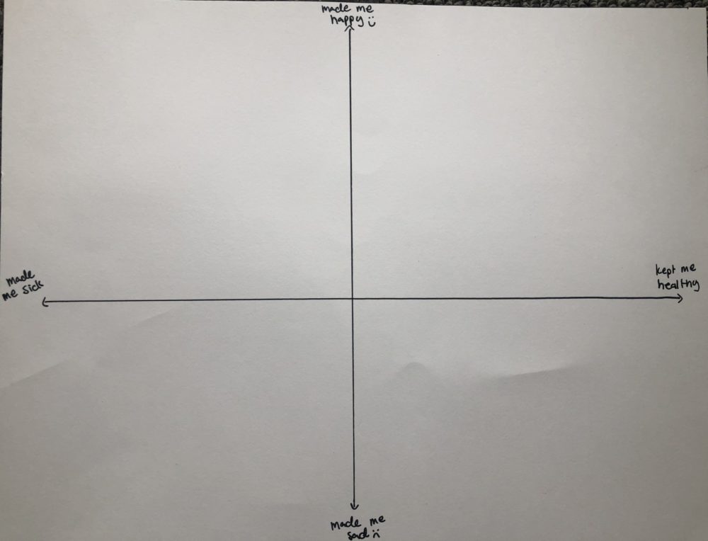 a two-axis graph, labled "healthy" on the positive x axis, "sick" on the negative x-axis, "happy" on the positive y-axis, and "sad" on the negative y-axis