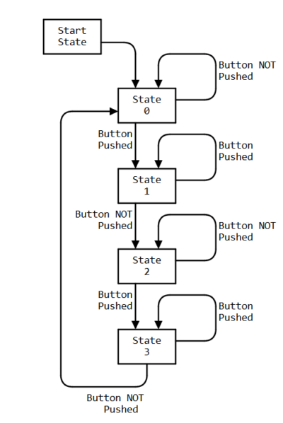 basic state machine diagram