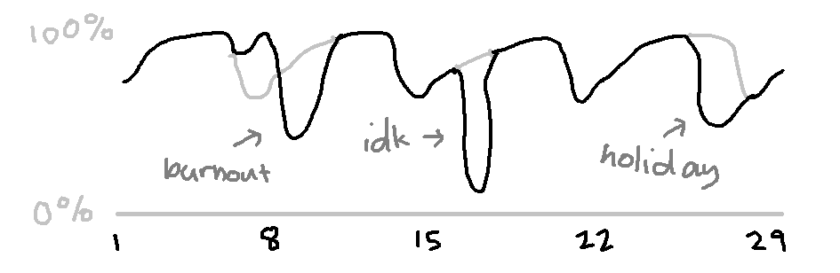 now the scale is days of a month. the previous graph is repeated four times, with dips labeled “burnout”, “idk” and “holiday”