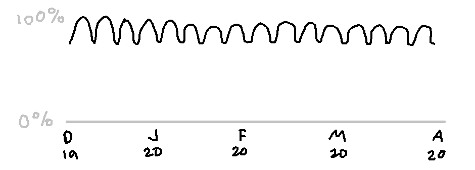 now the scale is months, labeled from december 2019 to april 2020. it's a very regular graph dipping just on the weekends.