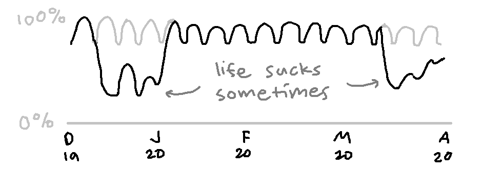 the previous graph, with huge dips around mid-december and mid-april