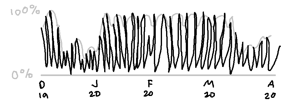 the graph is basically a bunch of random spikes