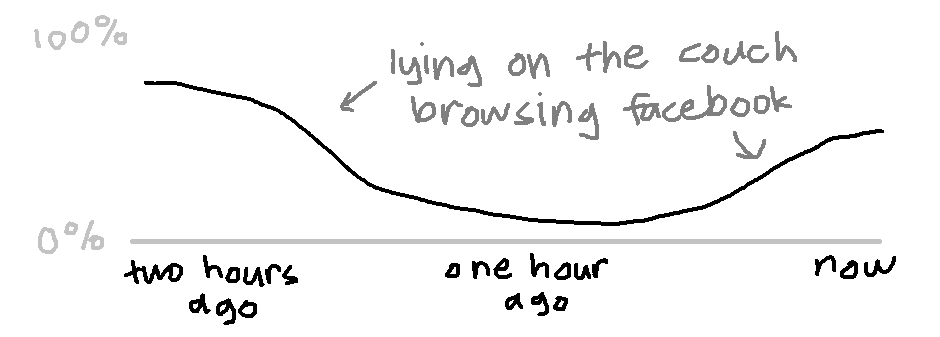 a graph, with a scale of “two hours ago” to “now”, and a dip in the middle labeled “lying on the couch browsing facebook”