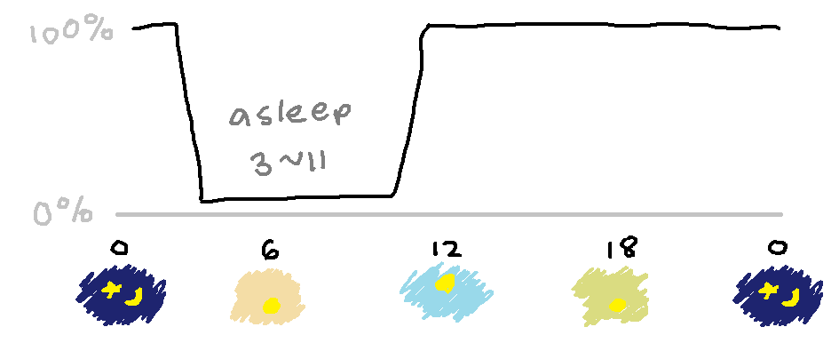 a graph. x-axis is hours in a day, y-axis is a percentage from 0% to 100%. it's 0% from 3 to 11 AM.