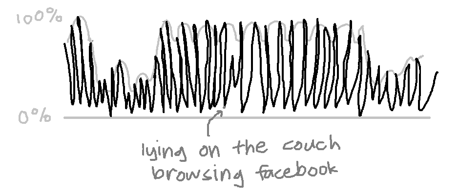 lying on the couch browsing facebook pointed at a tiny, tiny thing on the huge graph previously