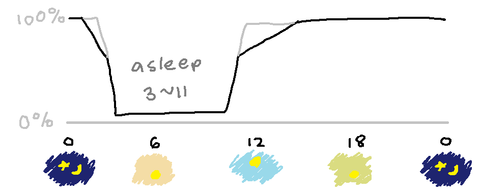 the same graph, with more of a slope toward the “asleep” time