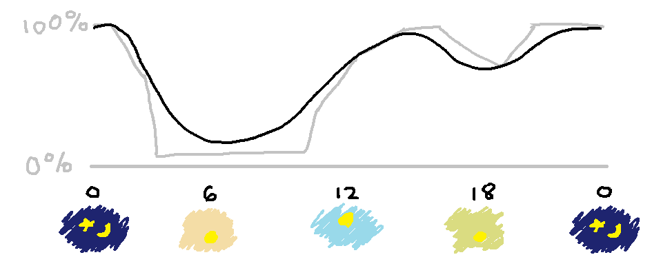 the same graph, but smoothened out to be curvy