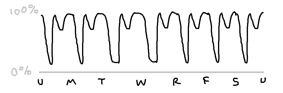 a graph. the x-axis is now days of the week. the y-axis is still the same. it's the previous graph repeated seven times.