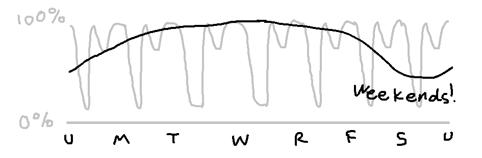 the previous graph is in gray, and there's a curve that dips on saturday and sunday labeled weekends