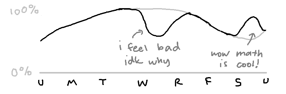 the weekly curve, with a dip on wednesday labeled “i feel bad idk why” and a hump on the weekend labeled “wow math is cool!”