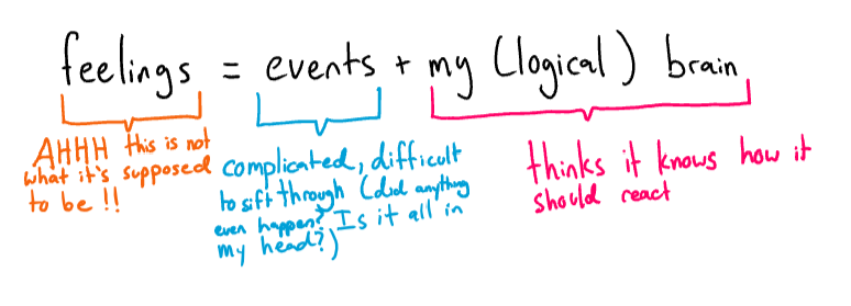 an equation that reads "feelings = events plus my (logical) brain", but this time events are labeled as "complicated, difficult to sift through", my brain is labeled as "thinks it knows how it should react", and feelings are labeled as "AHHH this is not what it's supposed to be!")