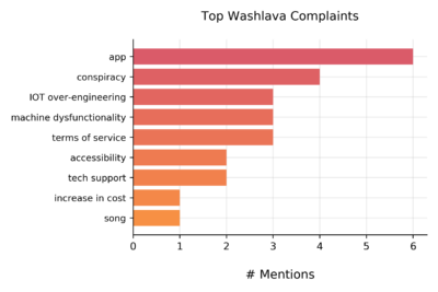 bar graph showing top complaints