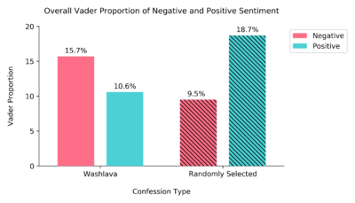 bar graph comparing washlava and control group