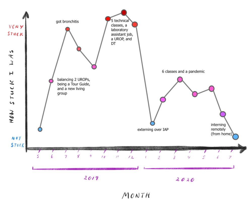 handmade graph showing changes in stress over time