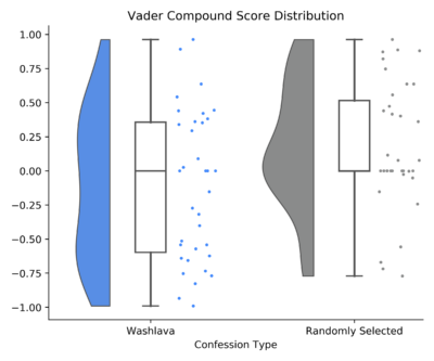 raincloud plot comparing washlava and control group