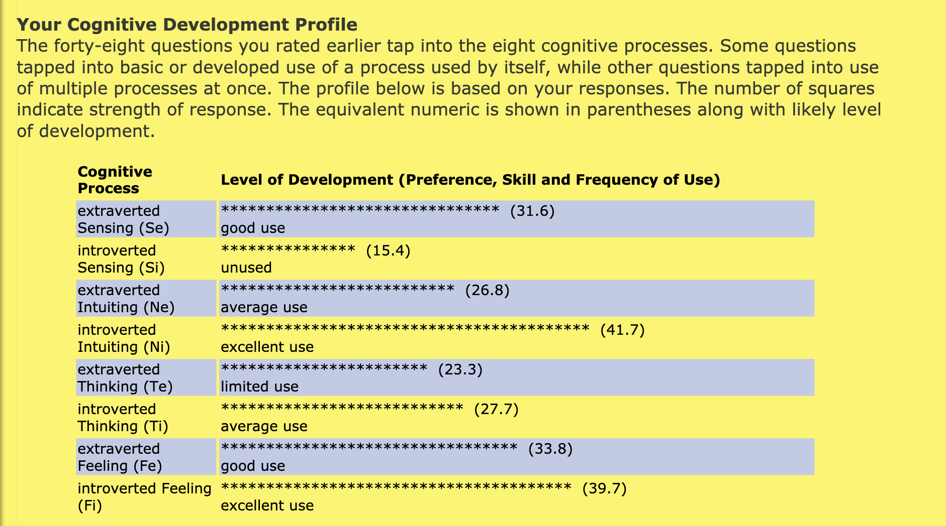 Интроверт интуит. Когнитивные функции MBTI. MBTI cognitive functions Test. МБТИ когнитивные функции типов. Keys2cognition MBTI Результаты.