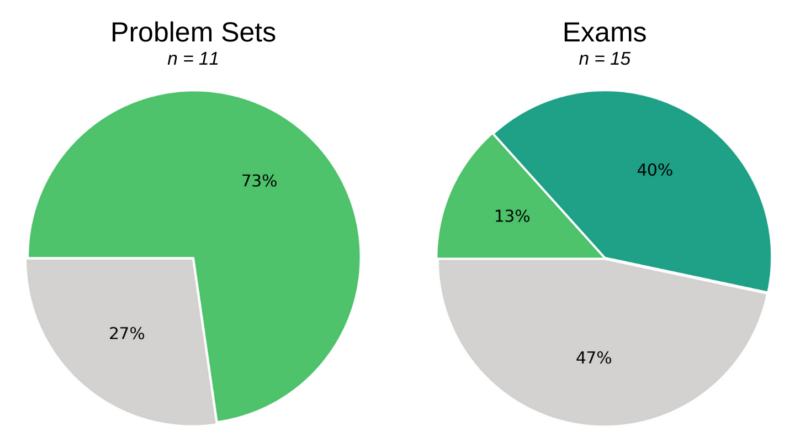 comparing success for psets and exams