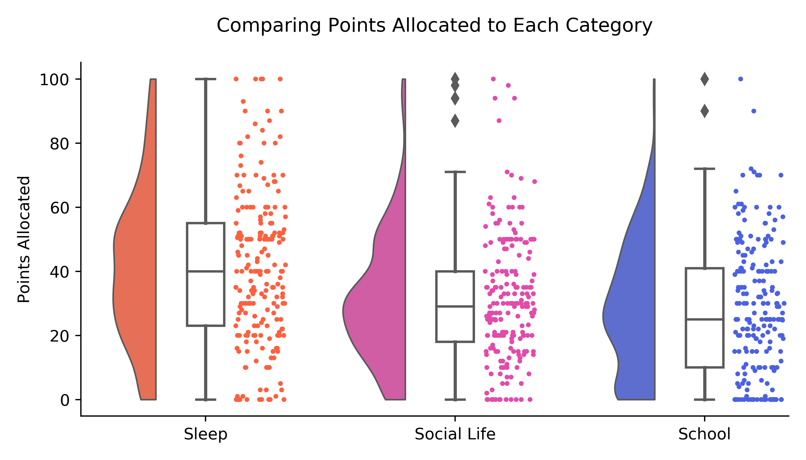 comparing points allocated to each category