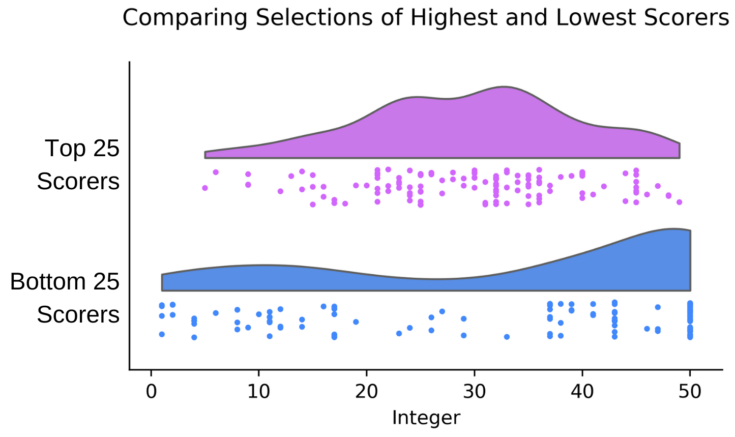 comparing high and low scorers