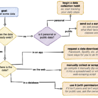 flowchart showing how to get a dataset