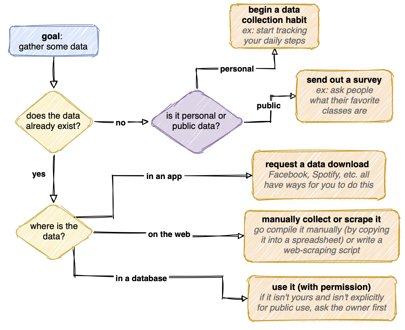 diagramma di flusso che mostra come ottenere un set di dati