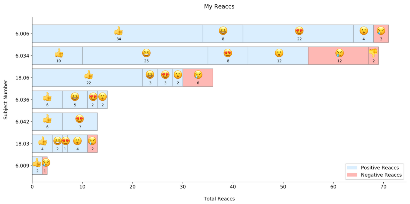 bar chart showing reacts