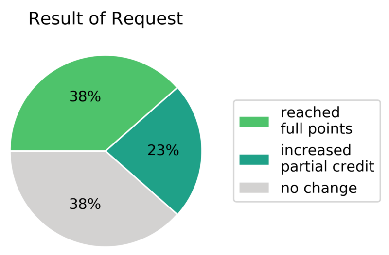 pie chart showing proportions of success for regrade requests