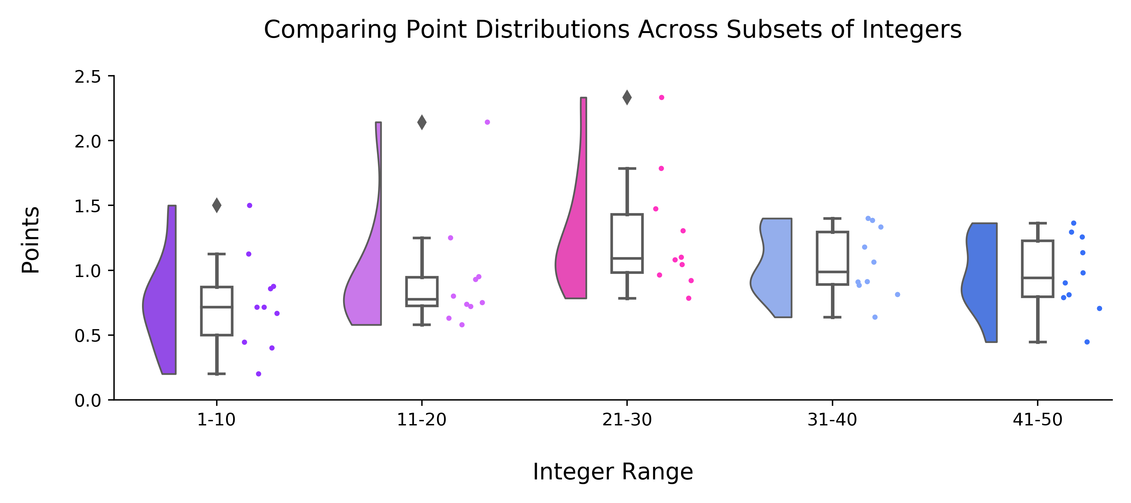 comparing point distributions