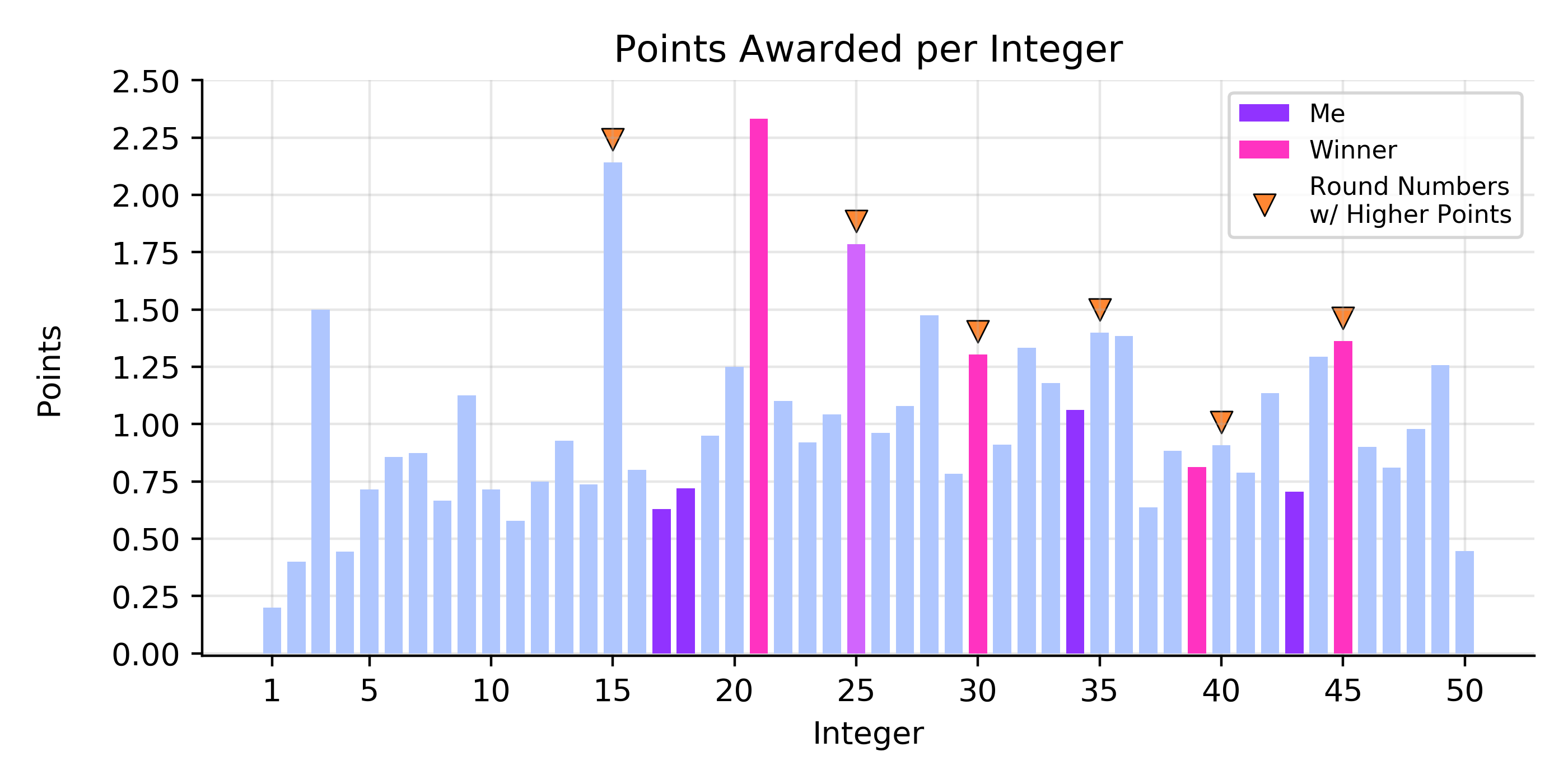 points per integer