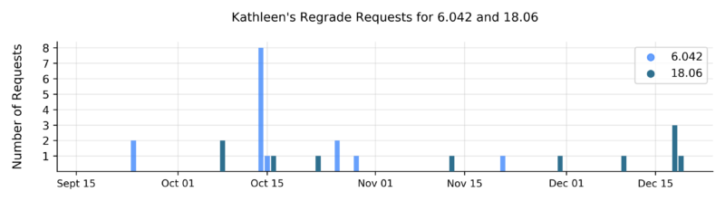 graph showing requests made over time