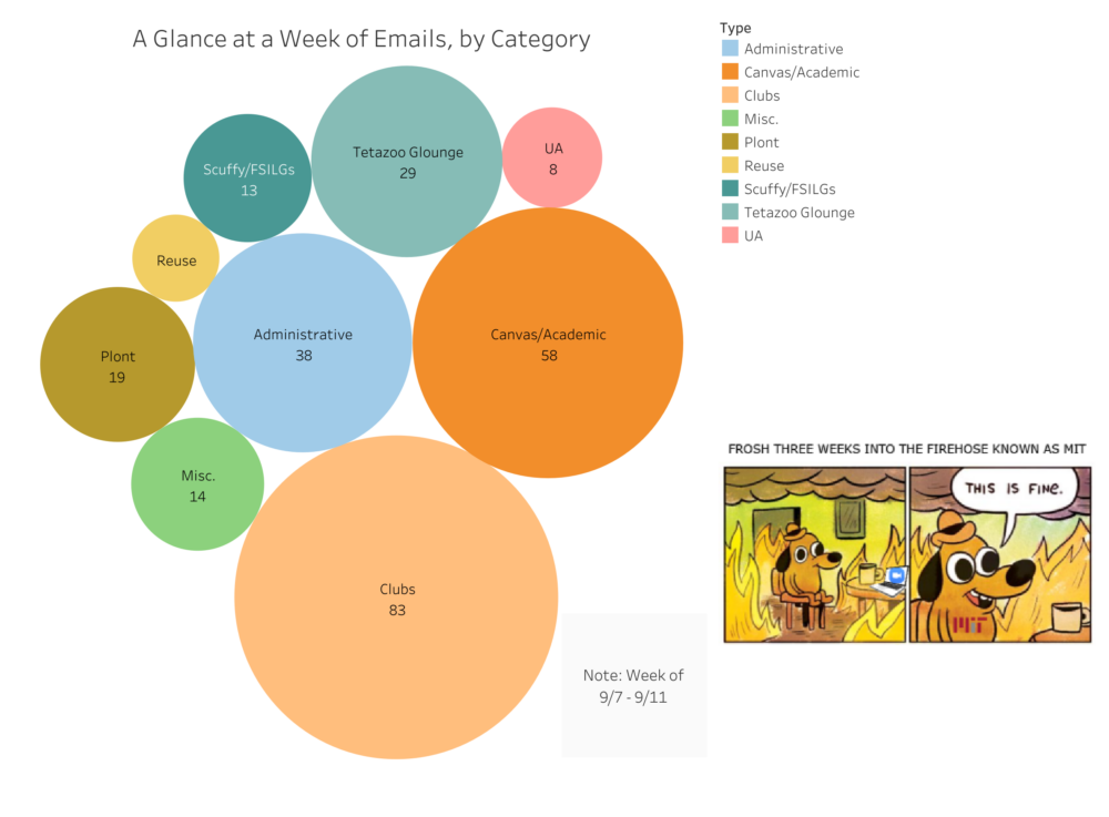 A visualization of emails: Clubs 83, Academic 58, Administrative 38, Tetazoo Glounge 29, Scuffy 13, Plont 19, UA 8, Reuse 6, and 14 uncategorized