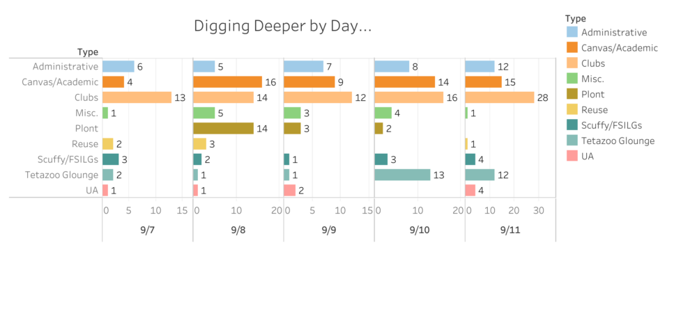 A visualization of emails by the day