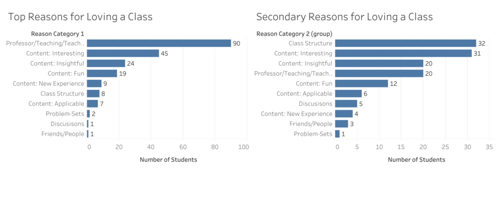 two bar graphs ranking top reasons for loving a class and then secondary reasons for a loving a class